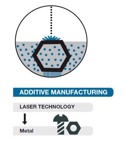 additive manufacturing